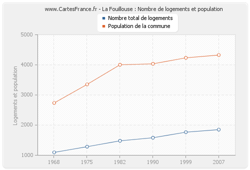 La Fouillouse : Nombre de logements et population